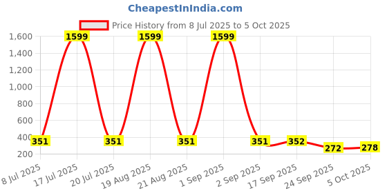 myntra.com Moda Rapido Open Front Longline Shrug moda rapido Price History Graph from 8 Jul 2025 to 5 Oct 2025