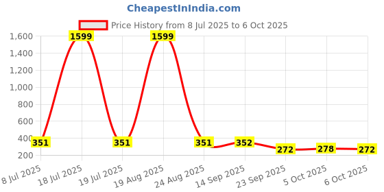 myntra.com Moda Rapido Open Front Longline Shrug moda rapido Price History Graph from 8 Jul 2025 to 5 Oct 2025
