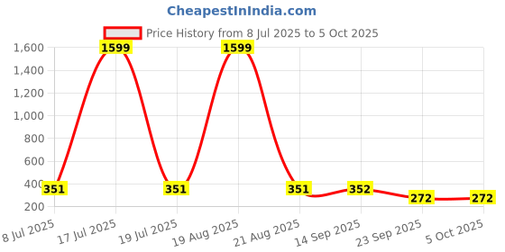 myntra.com Moda Rapido Open Front Longline Shrug moda rapido Price History Graph from 8 Jul 2025 to 5 Oct 2025