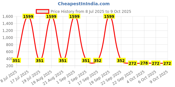 myntra.com Moda Rapido Open Front Longline Shrug moda rapido Price History Graph from 8 Jul 2025 to 8 Oct 2025