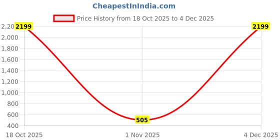 myntra.com Moda Rapido Orange Floral Poly Georgette Designer Saree moda rapido Price History Graph from 18 Oct 2025 to 4 Dec 2025
