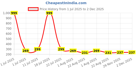 myntra.com Moda Rapido Oversized Graphic Printed Cotton T-shirt moda rapido Price History Graph from 1 Jul 2025 to 1 Dec 2025