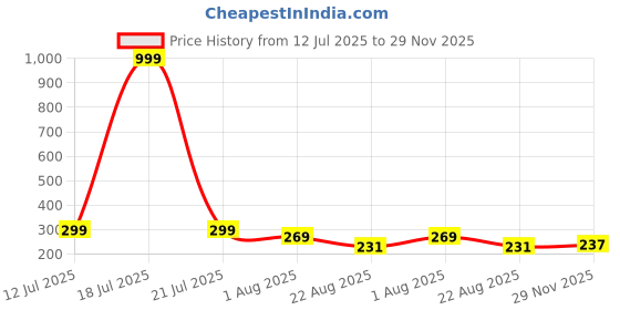 myntra.com Moda Rapido Oversized Graphic Printed Cotton T-shirt moda rapido Price History Graph from 12 Jul 2025 to 29 Nov 2025