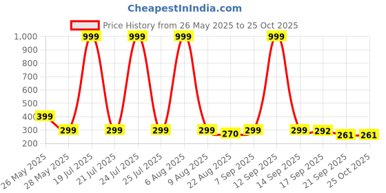 myntra.com Moda Rapido Oversized Graphic Printed Round Neck T-Shirt moda rapido Price History Graph from 26 May 2025 to 25 Oct 2025