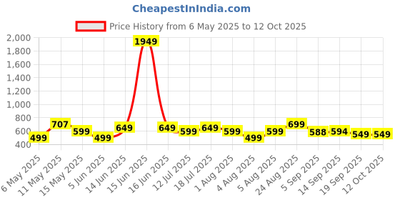myntra.com Moda Rapido Oversized Top & Shorts Co-Ord Set moda rapido Price History Graph from 6 May 2025 to 12 Oct 2025