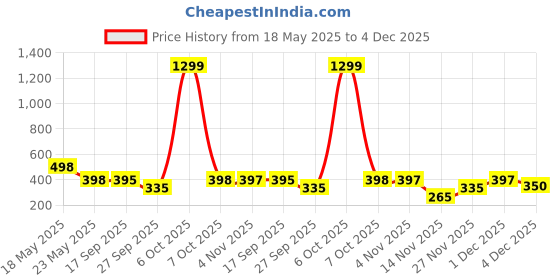 myntra.com Moda Rapido Oversized Washed Effect Dyed Round Neck T-Shirt moda rapido Price History Graph from 18 May 2025 to 4 Dec 2025