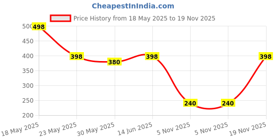 myntra.com Moda Rapido Oversized Washed Effect Dyed Round Neck T-Shirt moda rapido Price History Graph from 18 May 2025 to 19 Nov 2025