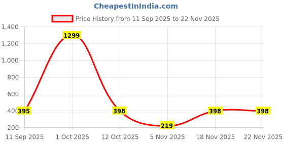 myntra.com Moda Rapido Oversized Washed Effect Dyed Round Neck T-Shirt moda rapido Price History Graph from 11 Sep 2025 to 22 Nov 2025