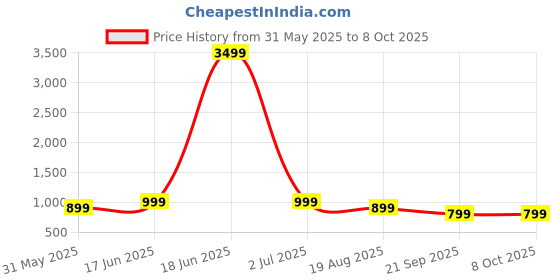 myntra.com Moda Rapido Pack Of 2 Abstract Printed Pure Georgette Saree moda rapido Price History Graph from 31 May 2025 to 7 Oct 2025