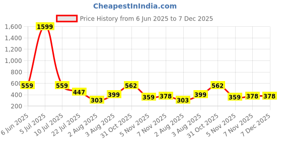 myntra.com Moda Rapido Pack Of 2 Ankle-Length Mermaid-Fit High-Rise Saree Shapewear moda rapido Price History Graph from 6 Jun 2025 to 7 Dec 2025