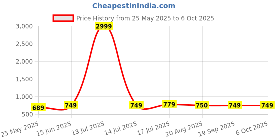 myntra.com Moda Rapido Pack Of 2 Bandhani Printed Bandhani Saree moda rapido Price History Graph from 25 May 2025 to 6 Oct 2025