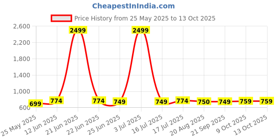 myntra.com Moda Rapido Pack of 2 Bandhani Printed Saree moda rapido Price History Graph from 25 May 2025 to 13 Oct 2025