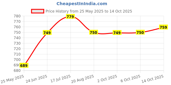 myntra.com Moda Rapido Pack Of 2 Bandhani Printed Zari Saree moda rapido Price History Graph from 25 May 2025 to 14 Oct 2025