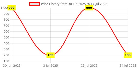 myntra.com Moda Rapido Pack Of 2 Cotton Hipster Briefs + P-2 SUPER IND BLACK BLACK_S moda rapido Price History Graph from 30 Jun 2025 to 14 Jul 2025