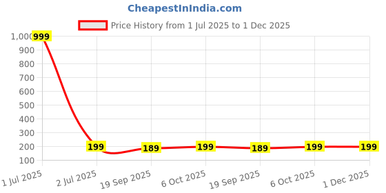 myntra.com Moda Rapido Pack Of 2 Cotton Hipster Briefs + P-2 SUPER IND GREY BLACK_S moda rapido Price History Graph from 1 Jul 2025 to 30 Nov 2025