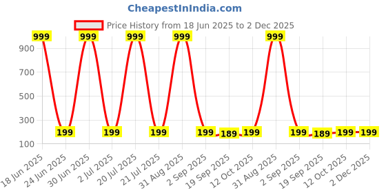 myntra.com Moda Rapido Pack Of 2 Cotton Hipster Briefs + P-2 SUPER IND GREY RANI_S moda rapido Price History Graph from 18 Jun 2025 to 1 Dec 2025