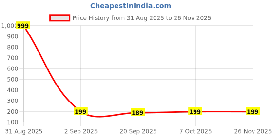 myntra.com Moda Rapido Pack Of 2 Cotton Hipster Briefs + P-2 SUPER IND NAVY BLACK_S moda rapido Price History Graph from 31 Aug 2025 to 24 Nov 2025