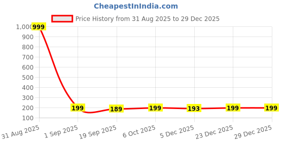 myntra.com Moda Rapido Pack Of 2 Cotton Hipster Briefs P-2 SUPER IND NAVY MAROON_S moda rapido Price History Graph from 31 Aug 2025 to 29 Dec 2025