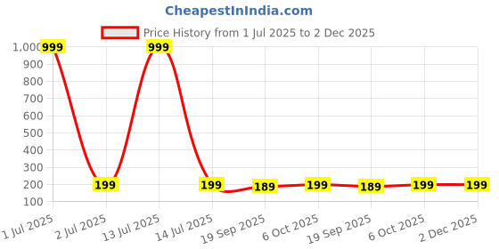 myntra.com Moda Rapido Pack Of 2 Cotton Hipster Briefs P-2 SUPER IND NAVY NAVY_S moda rapido Price History Graph from 1 Jul 2025 to 2 Dec 2025