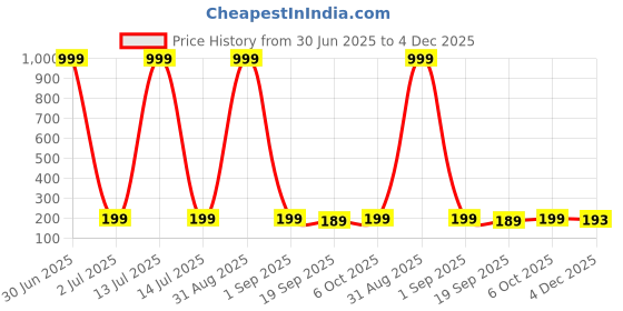 myntra.com Moda Rapido Pack Of 2 Cotton Hipster Briefs P-2 SUPER IND OLIVE OLIVE_S moda rapido Price History Graph from 30 Jun 2025 to 4 Dec 2025