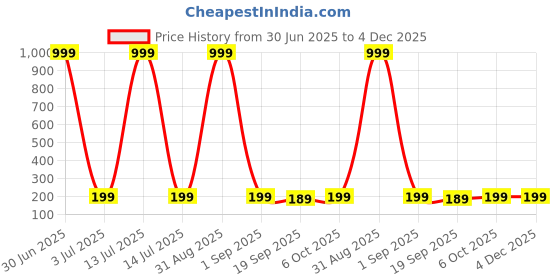 myntra.com Moda Rapido Pack Of 2 Cotton Hipster Briefs + P-2 SUPER IND OLIVE RANI_S moda rapido Price History Graph from 30 Jun 2025 to 4 Dec 2025