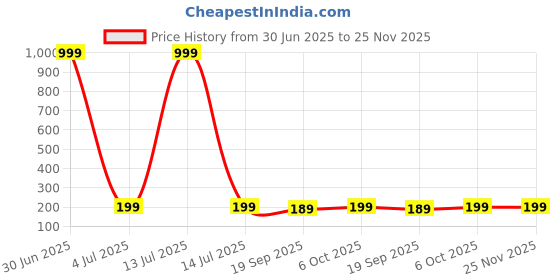 myntra.com Moda Rapido Pack Of 2 Cotton Hipster Briefs P-2 SUPER IND RANI RANI_S moda rapido Price History Graph from 30 Jun 2025 to 24 Nov 2025