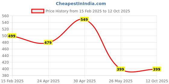 myntra.com Moda Rapido Pack Of 2 Ethnic Motifs Printed Crepe Kurta moda rapido Price History Graph from 15 Feb 2025 to 12 Oct 2025
