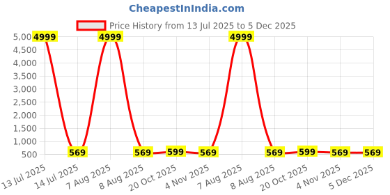 myntra.com Moda Rapido Pack of 2 Ethnic Motifs Printed Pure Georgette Saree moda rapido Price History Graph from 13 Jul 2025 to 5 Dec 2025