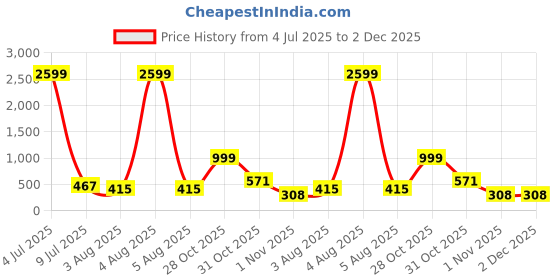 myntra.com Moda Rapido Pack Of 2 Everyday Bra All Day Comfort Full Coverage Lightly Padded moda rapido Price History Graph from 4 Jul 2025 to 2 Dec 2025