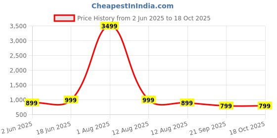 myntra.com Moda Rapido Pack Of 2 Floral Georgette Saree With Unstitched Blouse Piece moda rapido Price History Graph from 2 Jun 2025 to 18 Oct 2025