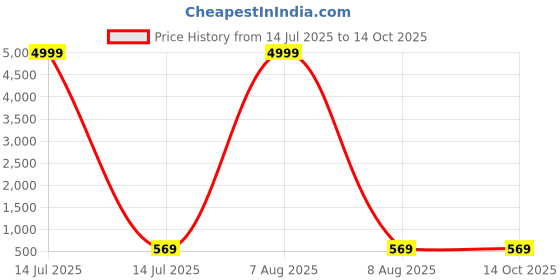 myntra.com Moda Rapido Pack Of 2 Floral Print Pure Georgette Saree moda rapido Price History Graph from 14 Jul 2025 to 14 Oct 2025
