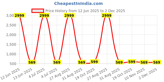 myntra.com Moda Rapido Pack Of 2 Floral Printed Pure Georgette Saree moda rapido Price History Graph from 12 Jun 2025 to 2 Dec 2025