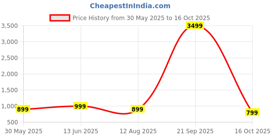 myntra.com Moda Rapido Pack Of 2 Floral Printed Pure Georgette Saree moda rapido Price History Graph from 30 May 2025 to 16 Oct 2025