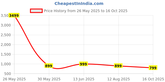 myntra.com Moda Rapido Pack of 2 Floral Printed Pure Georgette Saree moda rapido Price History Graph from 26 May 2025 to 16 Oct 2025