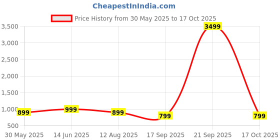 myntra.com Moda Rapido Pack Of 2 Floral Printed Pure Georgette Saree moda rapido Price History Graph from 30 May 2025 to 17 Oct 2025