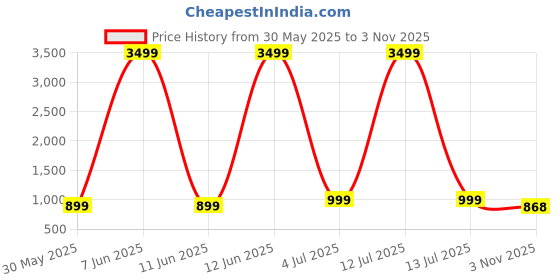 myntra.com Moda Rapido Pack Of 2 Floral Printed Pure Georgette Saree moda rapido Price History Graph from 30 May 2025 to 3 Nov 2025