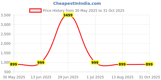 myntra.com Moda Rapido Pack Of 2 Floral Printed Pure Georgette Saree moda rapido Price History Graph from 30 May 2025 to 31 Oct 2025