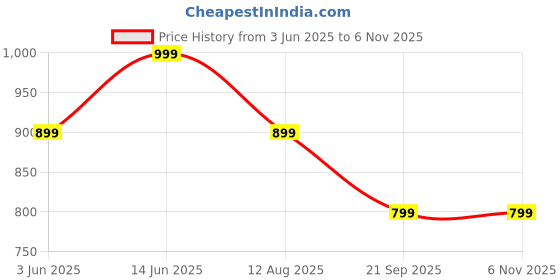 myntra.com Moda Rapido Pack Of 2 Floral Printed Pure Georgette Saree moda rapido Price History Graph from 3 Jun 2025 to 6 Nov 2025