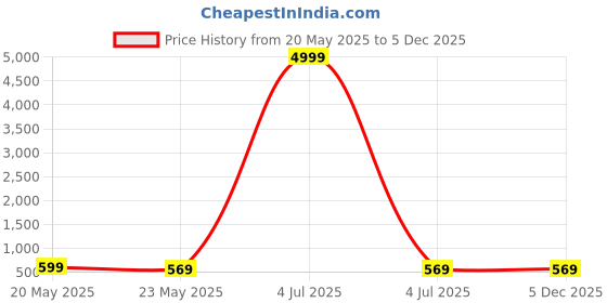 myntra.com Moda Rapido Pack Of 2 Floral Printed Pure Georgette Saree moda rapido Price History Graph from 20 May 2025 to 5 Dec 2025