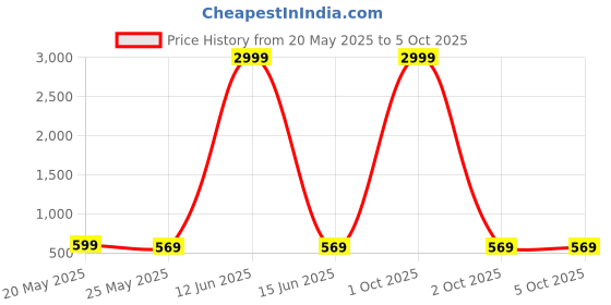 myntra.com Moda Rapido Pack Of 2 Floral Printed Pure Georgette Saree moda rapido Price History Graph from 20 May 2025 to 4 Oct 2025