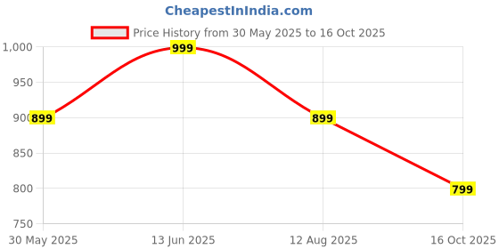 myntra.com Moda Rapido Pack of 2 Floral Pure Georgette Saree moda rapido Price History Graph from 30 May 2025 to 16 Oct 2025