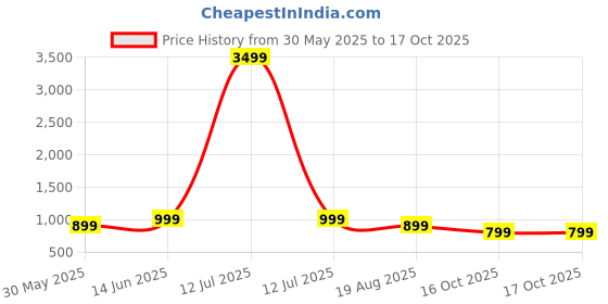 myntra.com Moda Rapido Pack of 2 Floral Pure Georgette Saree moda rapido Price History Graph from 30 May 2025 to 16 Oct 2025