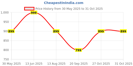 myntra.com Moda Rapido Pack Of 2 Floral Pure Georgette Saree moda rapido Price History Graph from 30 May 2025 to 31 Oct 2025