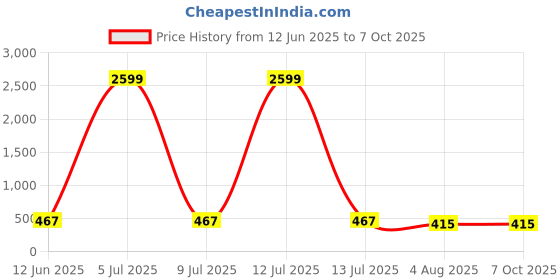 myntra.com Moda Rapido Pack of 2 Full Coverage Lightly Padded Bra moda rapido Price History Graph from 12 Jun 2025 to 7 Oct 2025