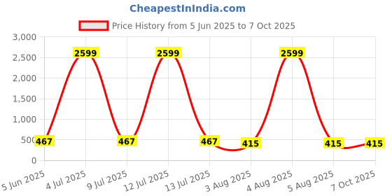 myntra.com Moda Rapido Pack of 2 Full Coverage Lightly Padded Bra moda rapido Price History Graph from 5 Jun 2025 to 7 Oct 2025