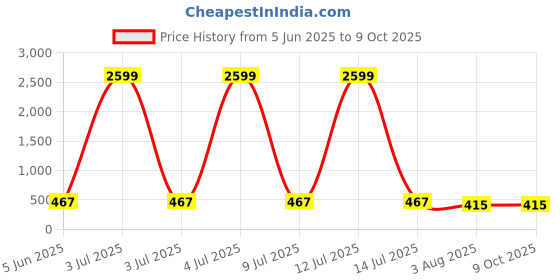 myntra.com Moda Rapido Pack of 2 Full Coverage Lightly Padded Bra moda rapido Price History Graph from 5 Jun 2025 to 8 Oct 2025
