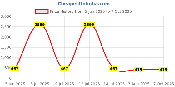myntra.com Moda Rapido Pack Of 2 Full Coverage Lightly Padded Bra moda rapido Price History Graph from 5 Jun 2025 to 7 Oct 2025