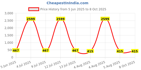 myntra.com Moda Rapido Pack of 2 Full Coverage Lightly Padded Bra moda rapido Price History Graph from 5 Jun 2025 to 8 Oct 2025