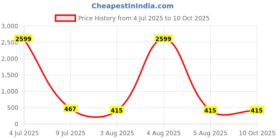 myntra.com Moda Rapido Pack Of 2 Full Coverage Lightly Padded Bra moda rapido Price History Graph from 4 Jul 2025 to 9 Oct 2025