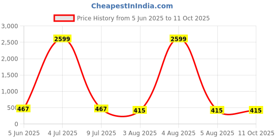 myntra.com Moda Rapido Pack Of 2 Full Coverage Lightly Padded Everyday Bra moda rapido Price History Graph from 5 Jun 2025 to 11 Oct 2025